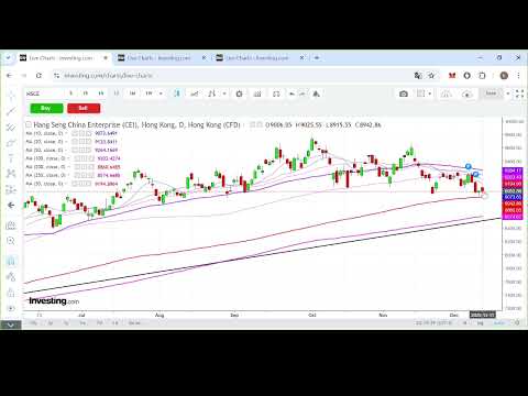 【埋身擊】國指曾回落至200天線 後市走勢如何？