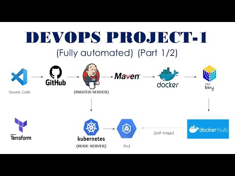AWS DevOps CI-CD Project - 1 (1/2) (Fully automated)
