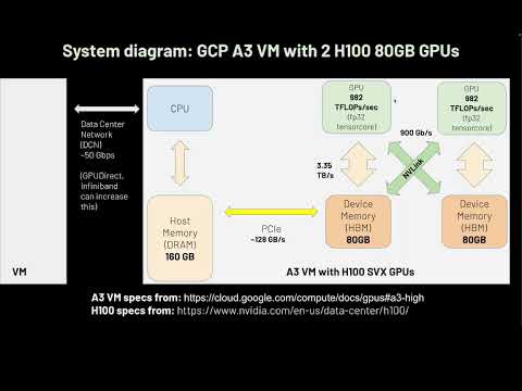 ML Performance Reading Group Session 1: GPU Architecture, CUDA, NCCL