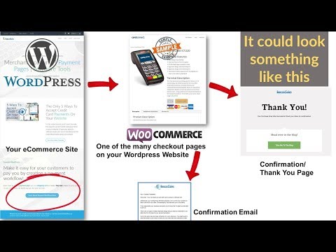 How Does Credit Card Processing Work Online - Websites, Payment Gateways, Checkout Pages