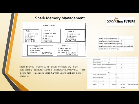 Spark Memory Management | How to calculate the cluster Memory in Spark