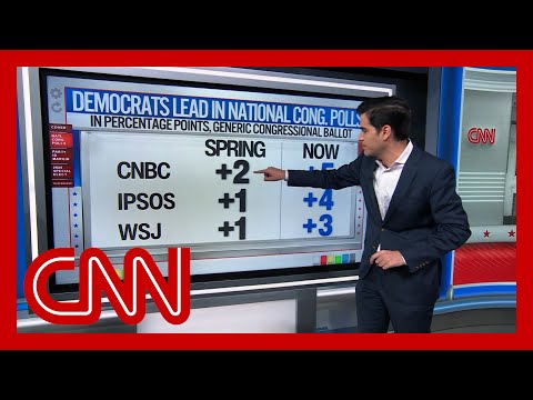 ‘A big uh-oh for Republicans’: CNN chief data analyst on 2026 midterm-polling