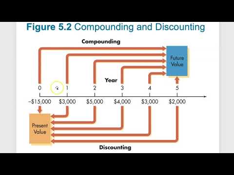 Chapter 5, Time Value of Money, Part I