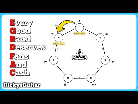 Circle Of Thirds (Music Theory EVERYONE Should Know)