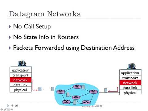 4.2 - Virtual Circuit and Datagram Networks  | FHU - Computer Networks