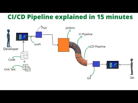 ci cd pipeline| DevOps ci cd pipeline| Working Explained in 15 Minutes