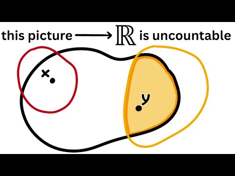 the best proof that the real numbers are uncountable!!