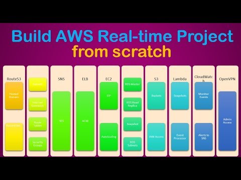 Build AWS Multi-Tier Architecture Project from scratch | AWS Live Project