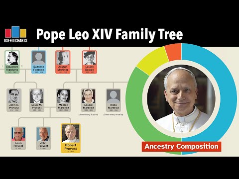 Pope Leo XIV Family Tree
