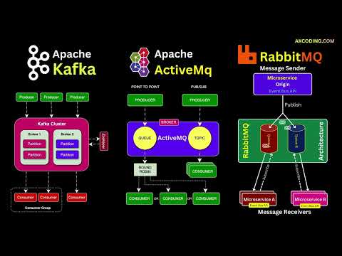Kafka vs RabbitMQ vs ActiveMQ: A Complete Comparison (2026 Guide)