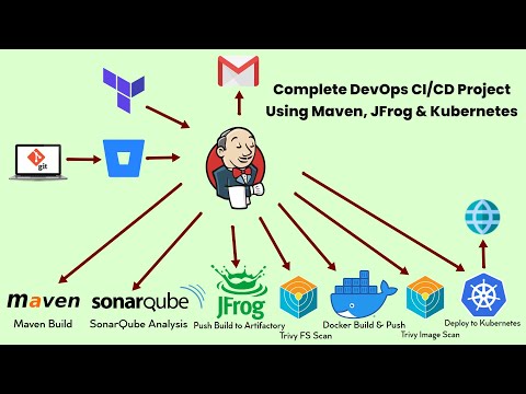 DevOps CI CD Project | Complete DevOps Project from Scratch | CICD DevOps Project | Jenkins CI CD