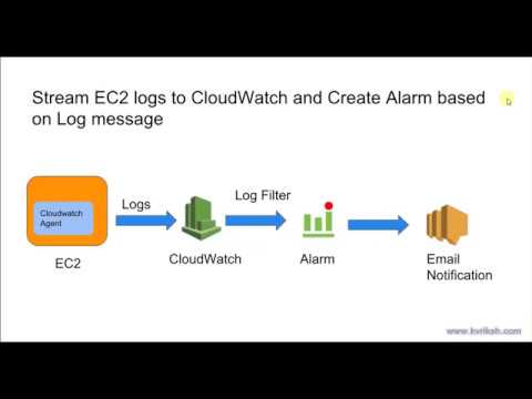 AWS - CloudWatch Logs