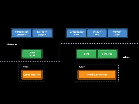 WWDC21: Swift concurrency: Update a sample app | Apple