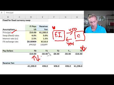 Fixed for fixed currency swap: mechanics and valuation (T3-33)