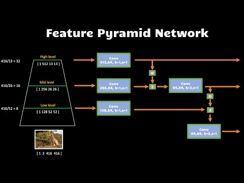 Feature Pyramid Network | Neck | Essentials of Object Detection