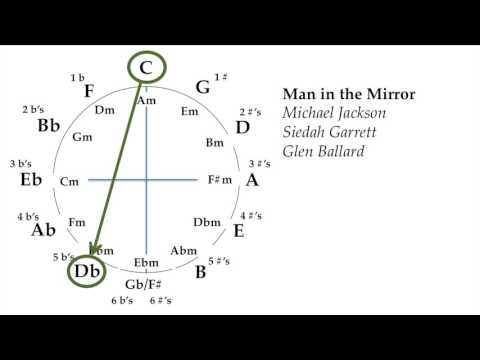 (Coupon Code) Song Science #4: Mastering Modulation in Your Songwriting