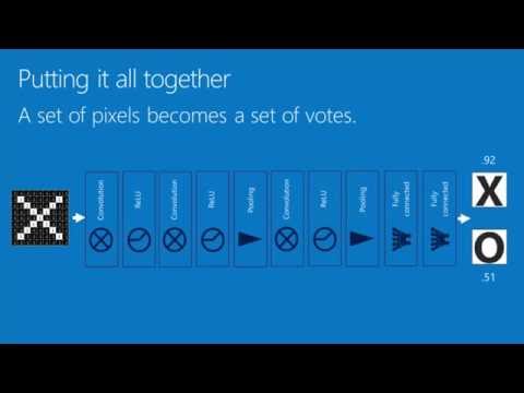 How Convolutional Neural Networks work