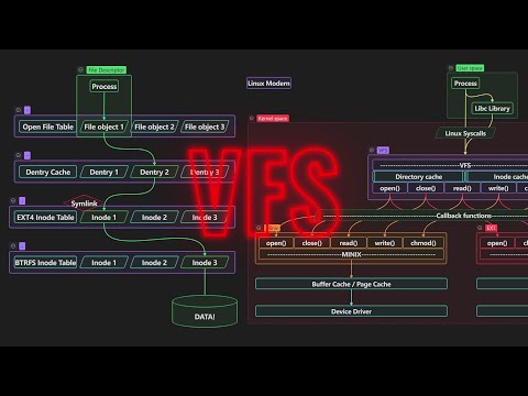 VFS | How your system knows where files are