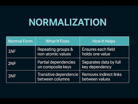 Learn Database Normalization Fast | 1NF, 2NF, 3NF Explained Simply (2025)