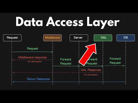 The Data Access Layer (DAL) in Next.js Is Incredibly Powerful