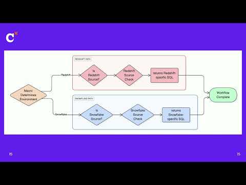 dbt data migration: Best practices for large scale projects (Coalesce 2025)