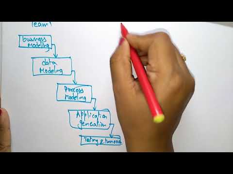 RAD model | | Software Engineering | SE | Lec-18 | Bhanu Priya