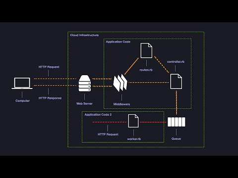 Background Processing with Rails, Redis and Sidekiq
