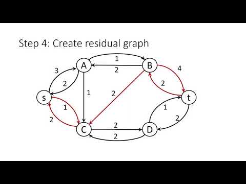 The Ford-Fulkerson Algorithm