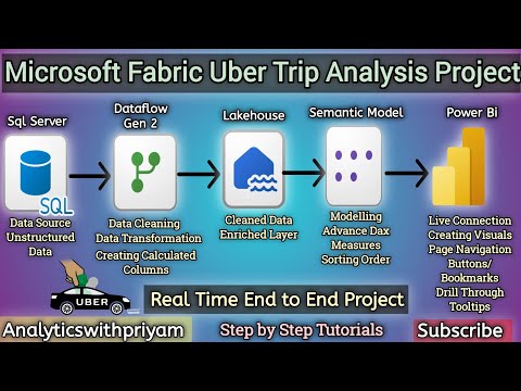 Microsoft Fabric End-to-End Uber Trip Analysis Project | Data Analytics with Real Insights