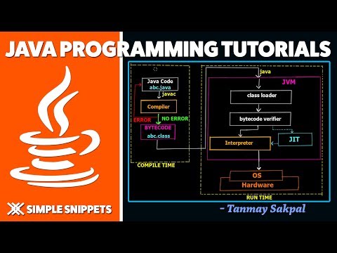 Java Program Execution Process in Detail | Working of JUST-IT-TIME Compiler (JIT) in Detail