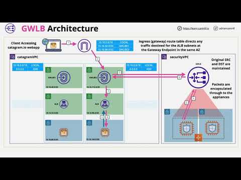 Gateway Load Balancers