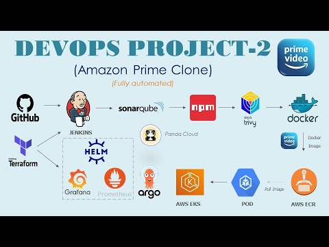 AWS DevOps CI-CD Project - 2 [Amazon Prime Clone (Fully automated)]