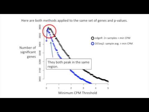 StatQuest: edgeR and DESeq2, part 2 - Independent Filtering