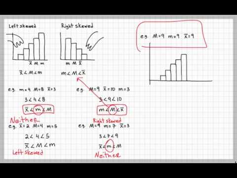 Skewed Histogram (Left Skewed Right Skewed Histogram)