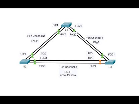 6.2.4 Packet Tracer - Configure EtherChannel @Shi Liu