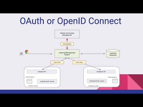 OAuth and OpenID Connect - Know the Difference
