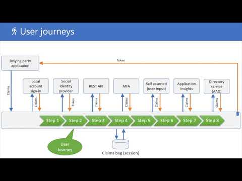 Azure AD B2C Webinar Series: Custom Policies Part 1