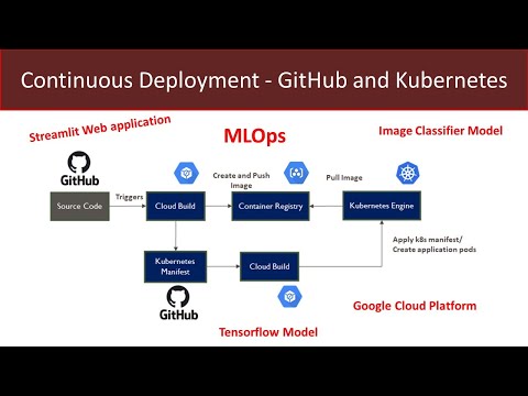 MLOps - GitHub Kubernetes Continuous Model Deployment - Streamlit - Part 2