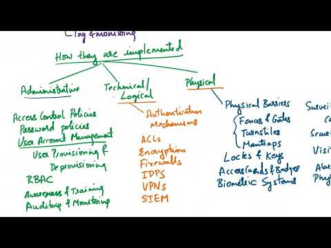 Explain Access Control Types| Administrative, Logical, Physical| Preventive, Detective, Compensating