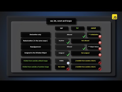 var, let, const and scopes in JavaScript.