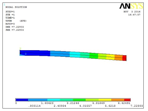 Metal Composite Sandwich Beam Using Ansys APDL
