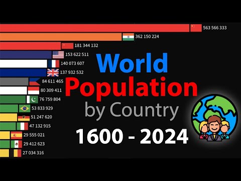 World Population by Country 1600-2024 | Top 15 countries by population