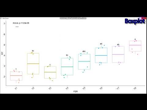 Boxplot along with p value, number of samples, mean and significant letter in #Rsoftware