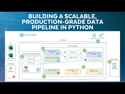 Build Production-Grade, AI-Ready Data Pipelines In Snowflake Data Engineering Bootcamp