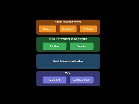 WWDC22: Accelerate machine learning with Metal | Apple