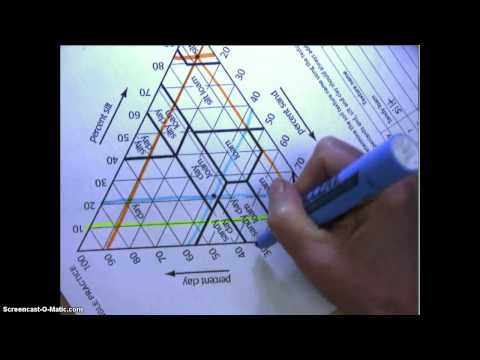 Soil triangle practice