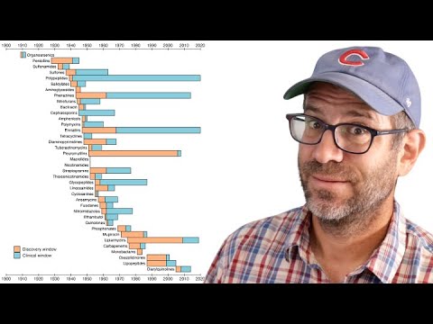 Modifying a published figure showing antibiotic discovery and resistance in R with ggplot2 (CC366)