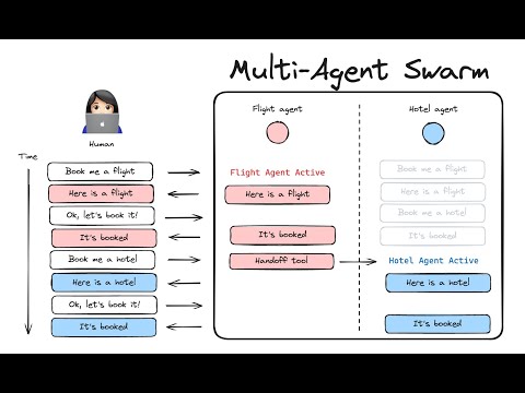 Multi-agent swarms with LangGraph