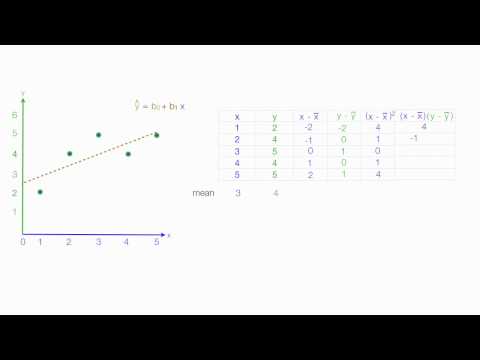 How to calculate linear regression using least square method