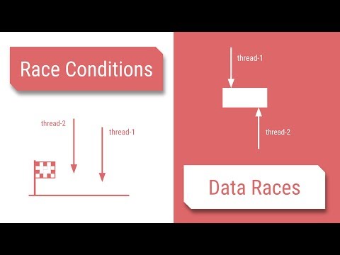 Race Condition vs Data Races in Java